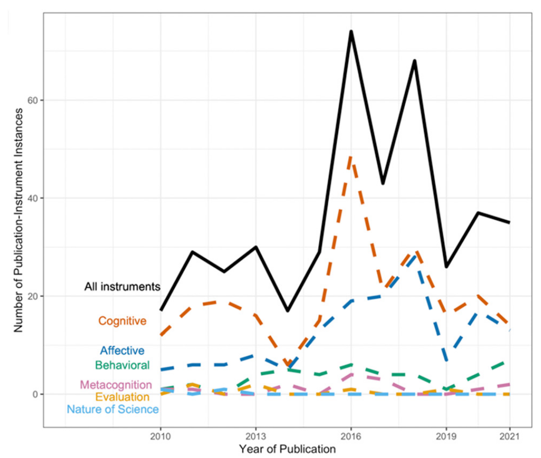 Figure 1 showing trends in topics of instruments