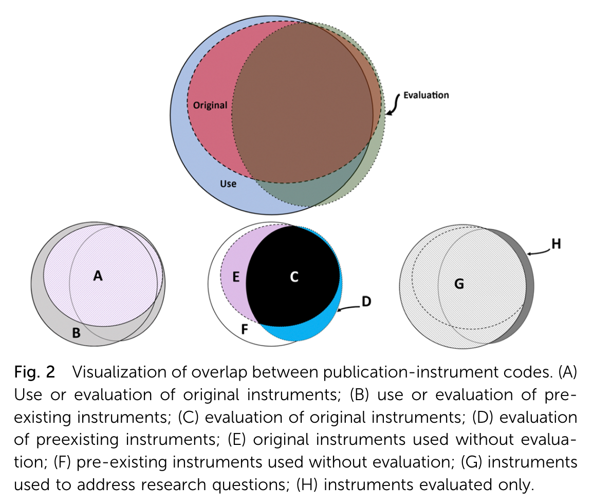 Figure 2 showing overlap of different purposes of instrument publications.