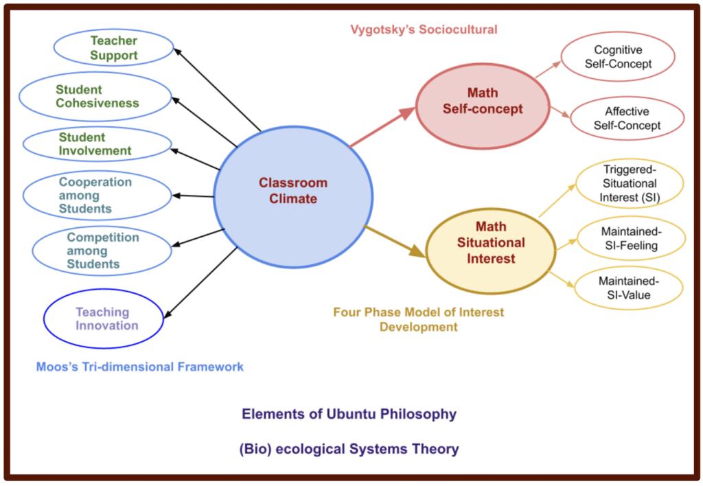 Circles showing connection between classroom climate, self-concept, and interest